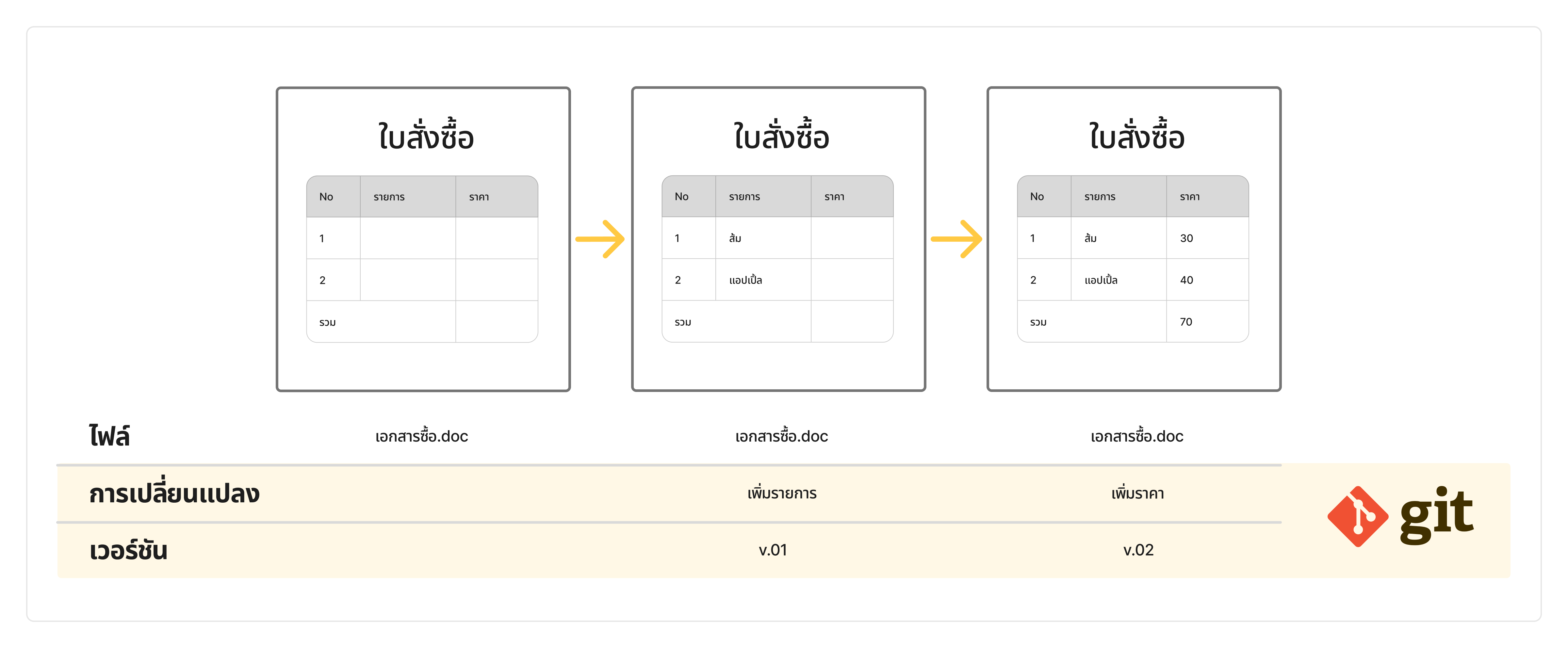 Git คือ
