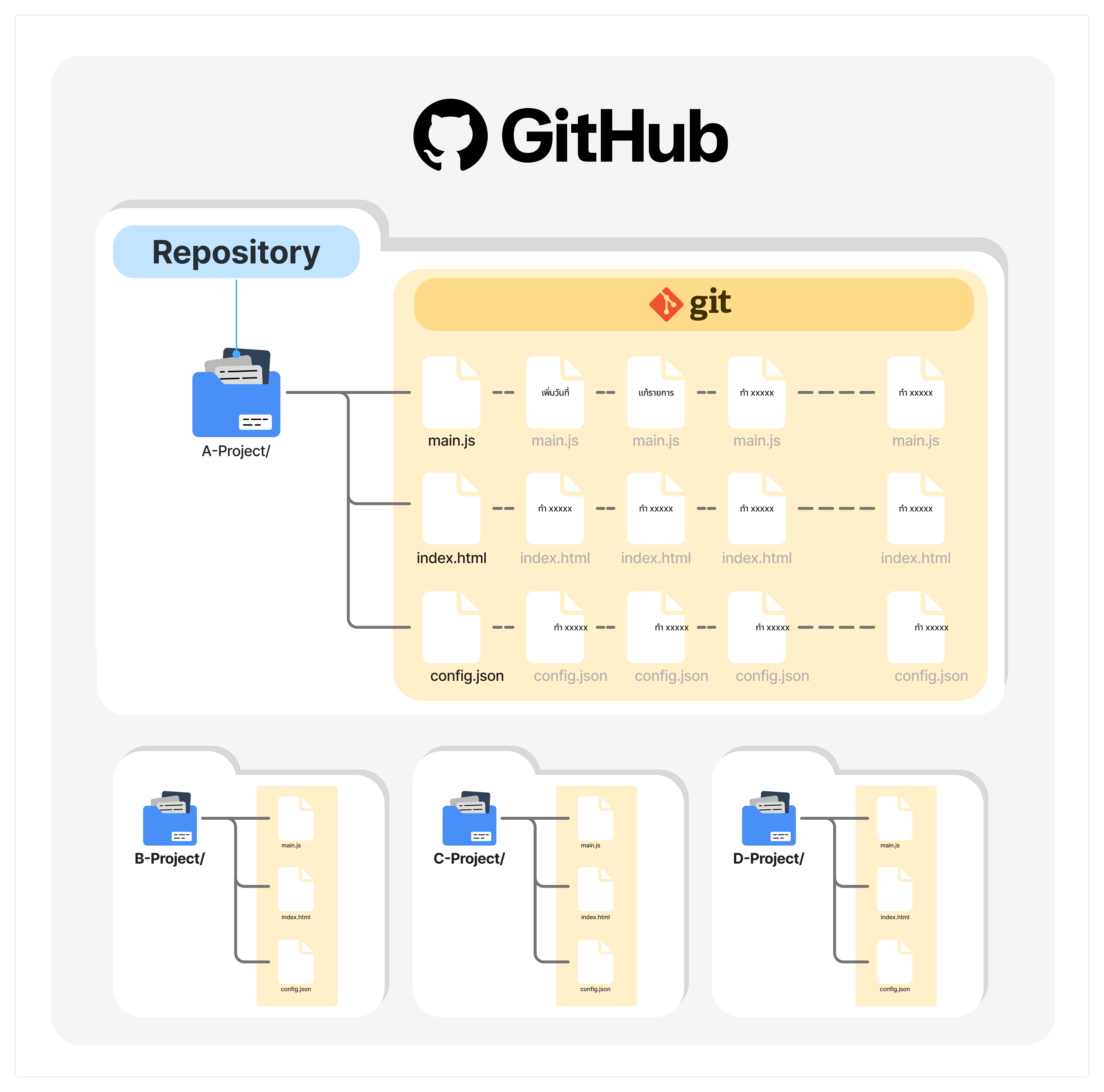 Repository และ Github