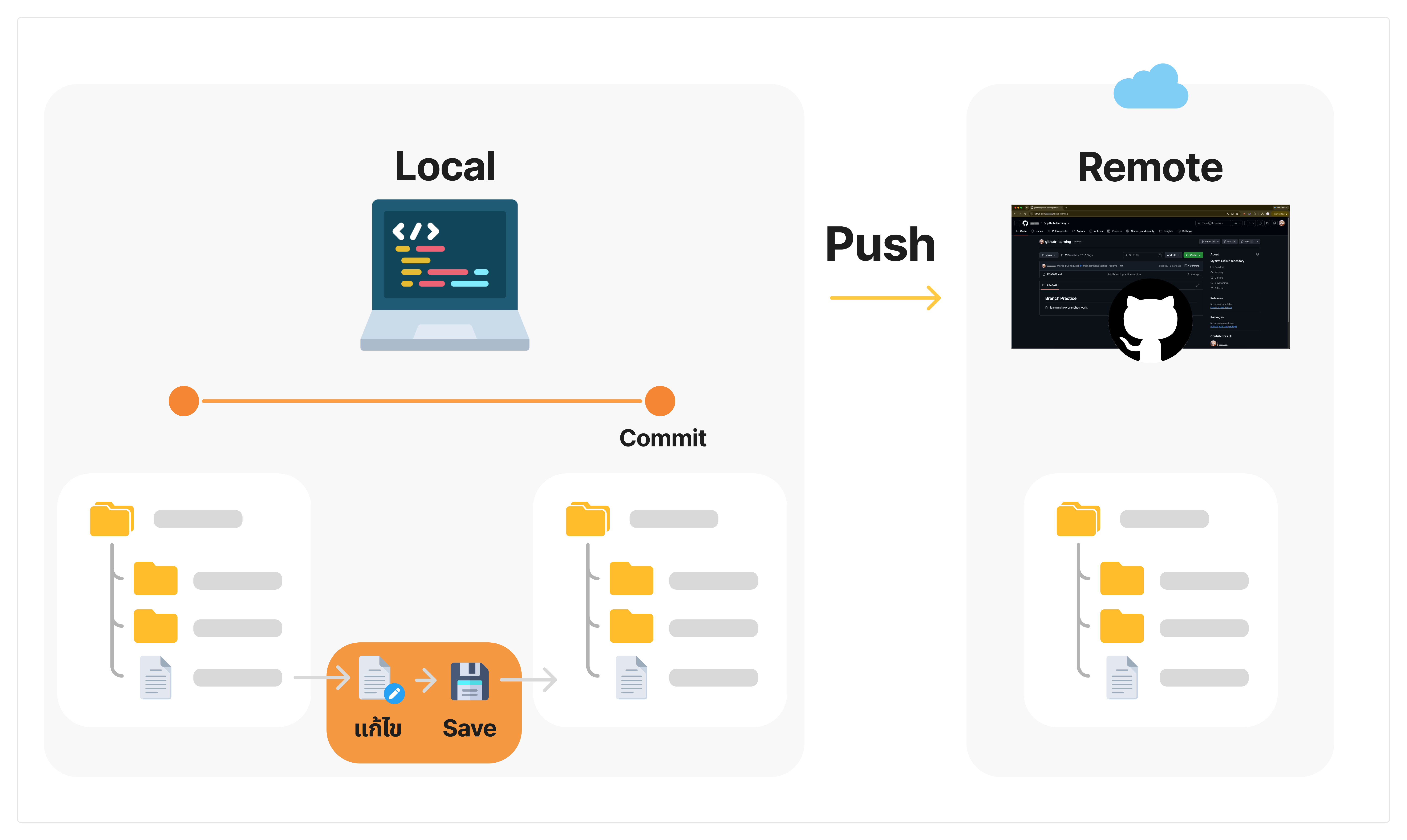 Push คือ การส่ง Repo ที่ Commit จากเครื่องเรา อัพเดตขึ้นบน GitHub