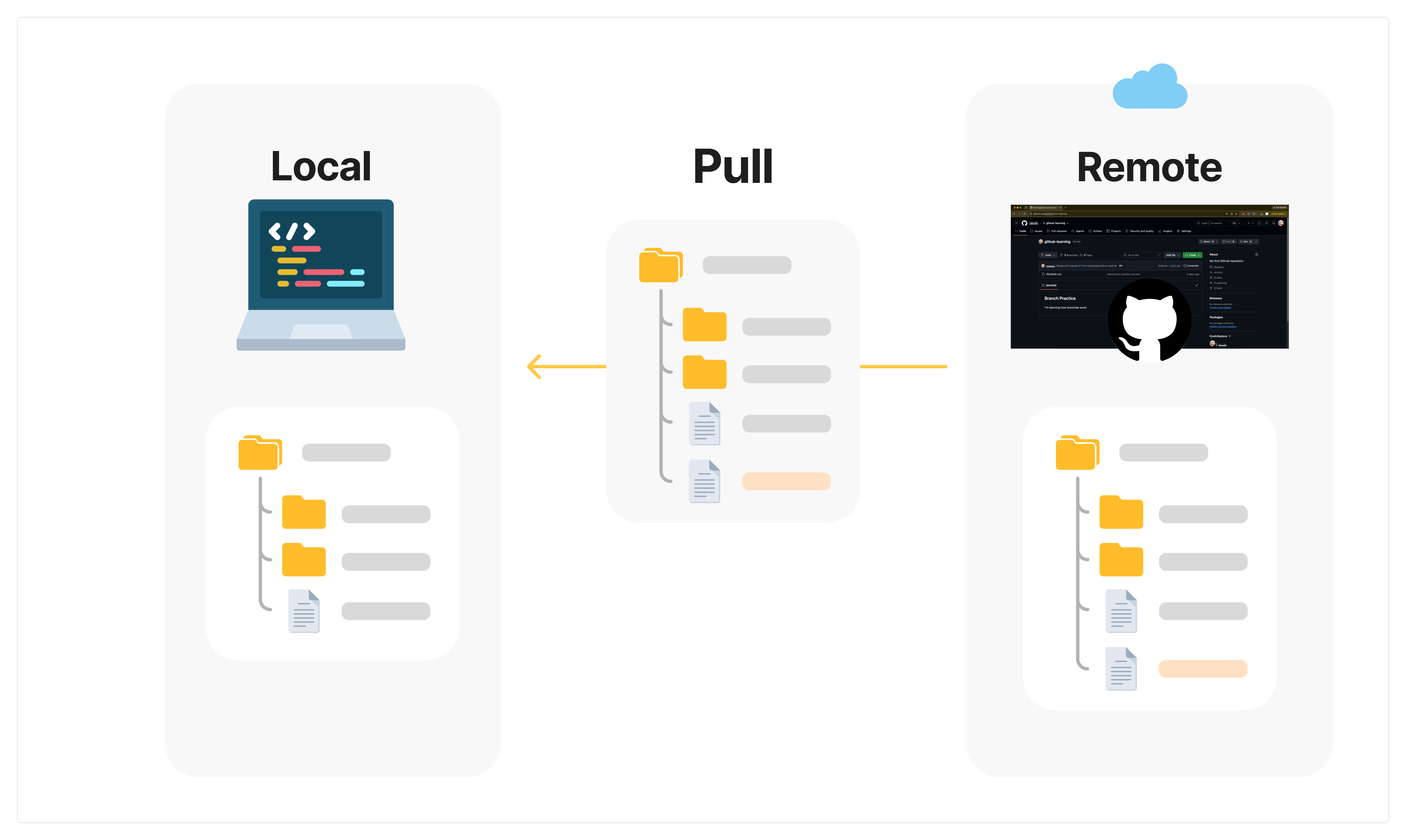 Pull คือ ดึง Repo บน GitHub อัพเดตลงเครื่องคอมของเรา