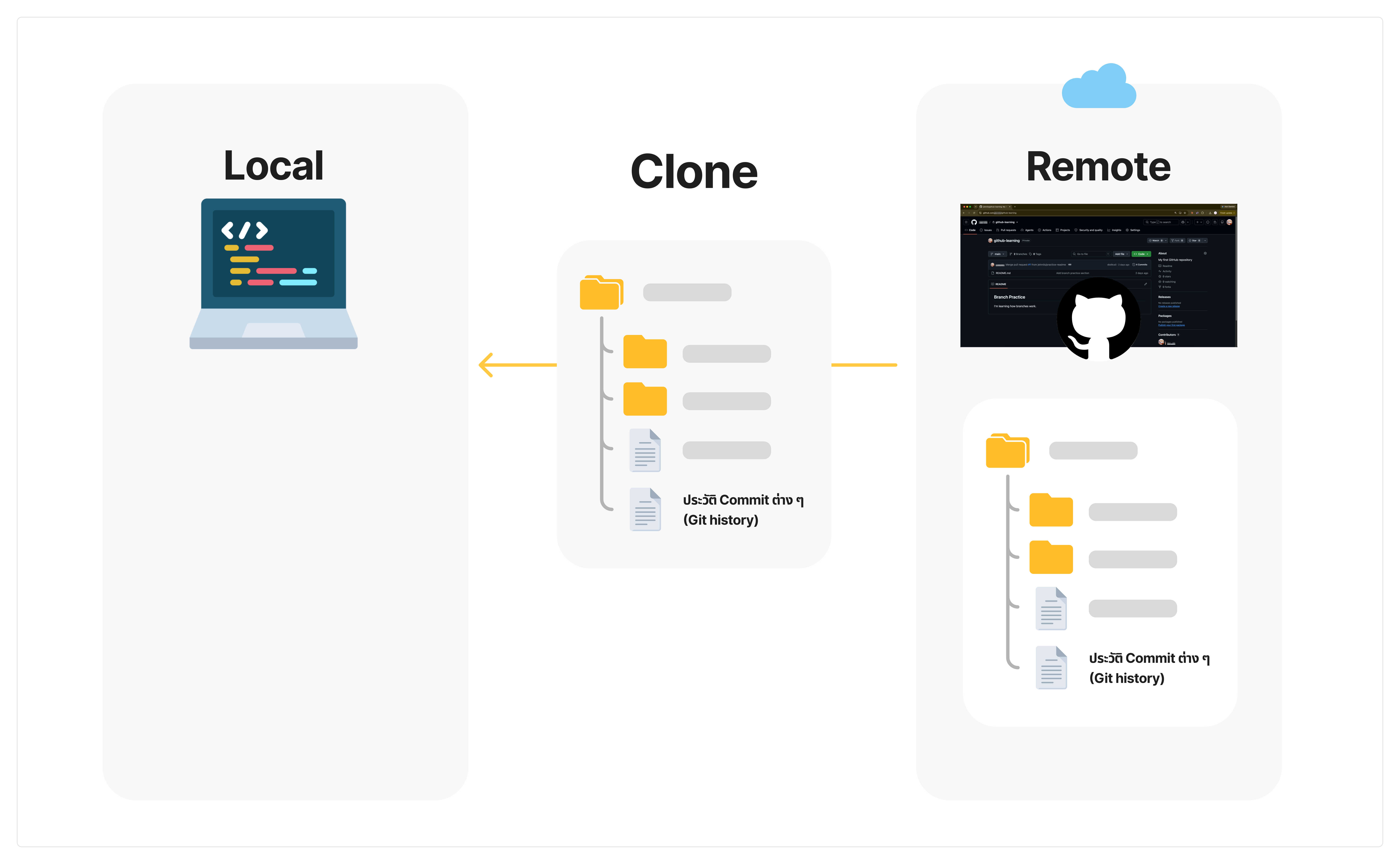 การ Clone จาก GitHub ลงเครื่องคอมเรา (Local)