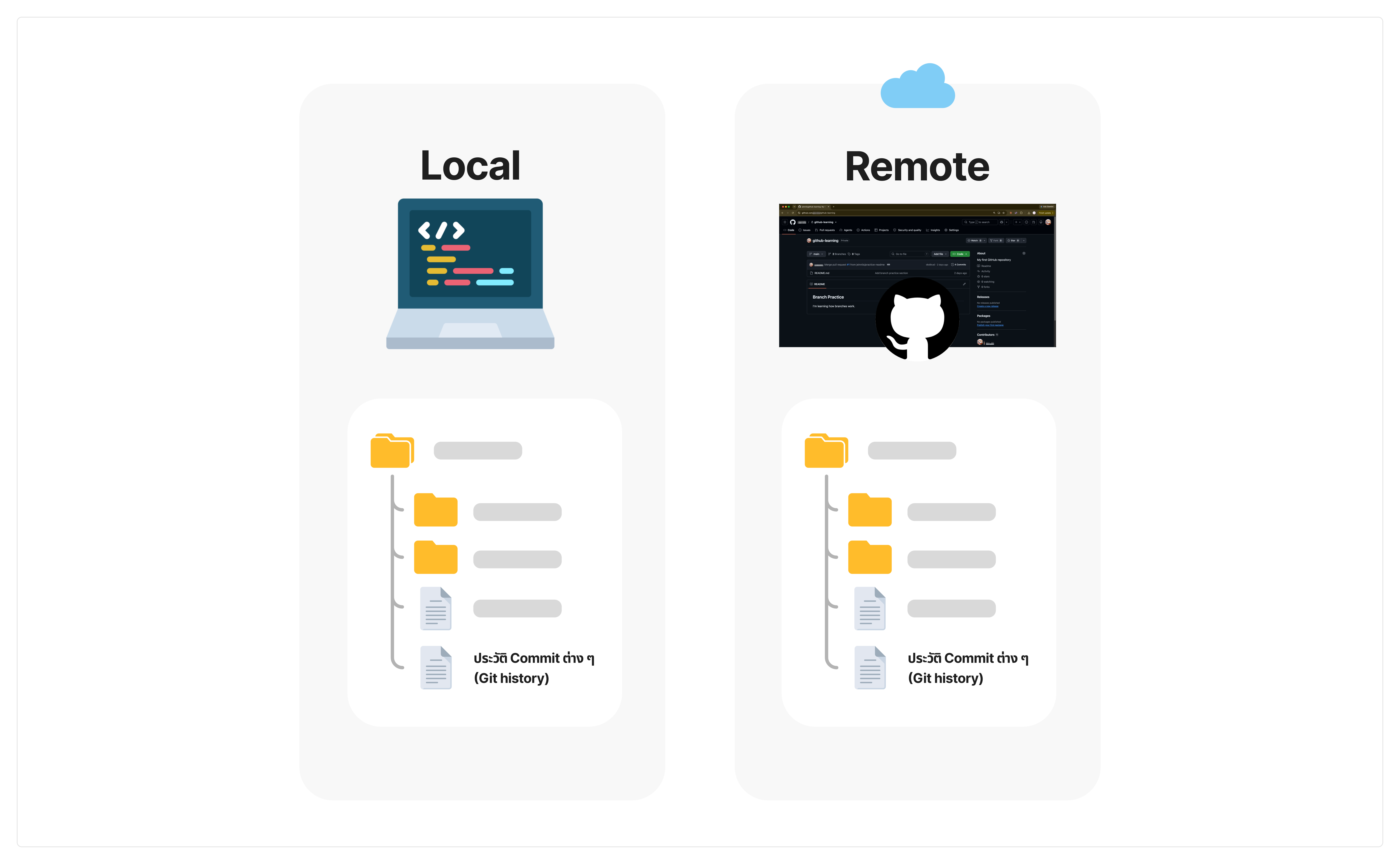 การ Clone จาก GitHub ลงเครื่องคอมเรา (Local)
