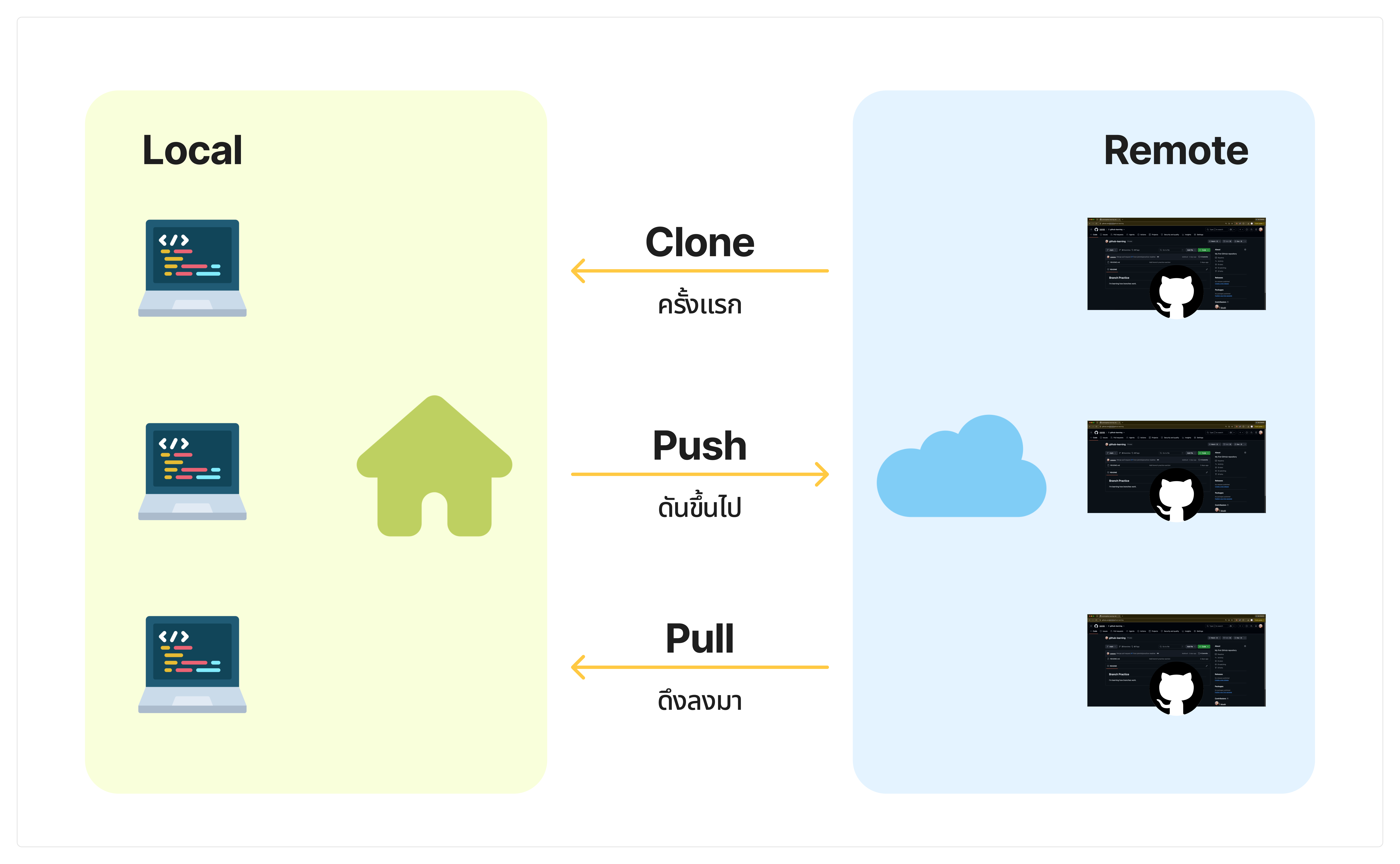 สรุปการ Clone, Pull, Push