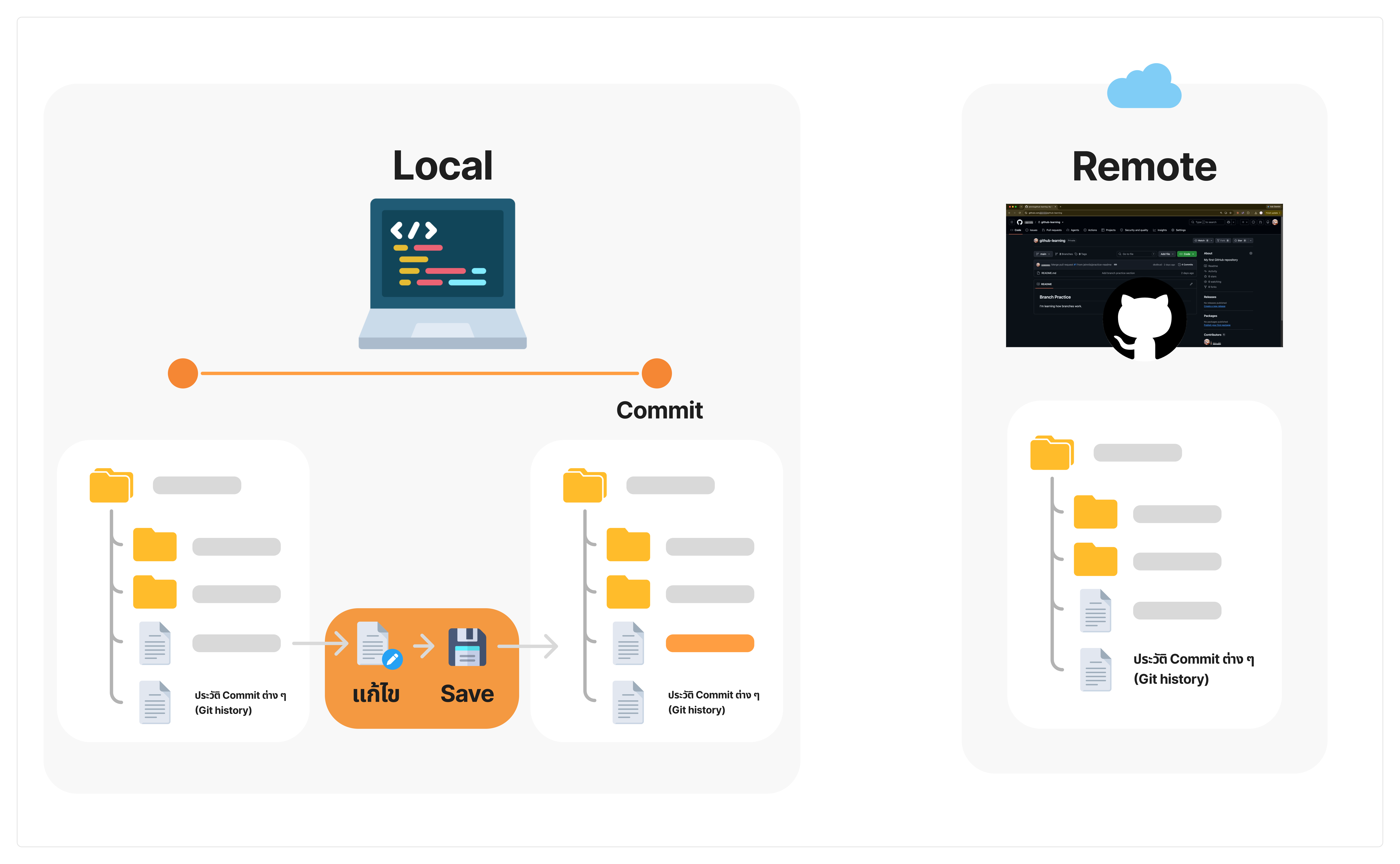 แก้ไข Repo บทคอมจะไม่ถูกส่งขึ้น GitHub